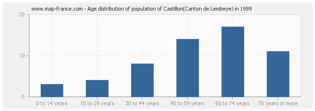 Age distribution of population of Castillon(Canton de Lembeye) in 1999